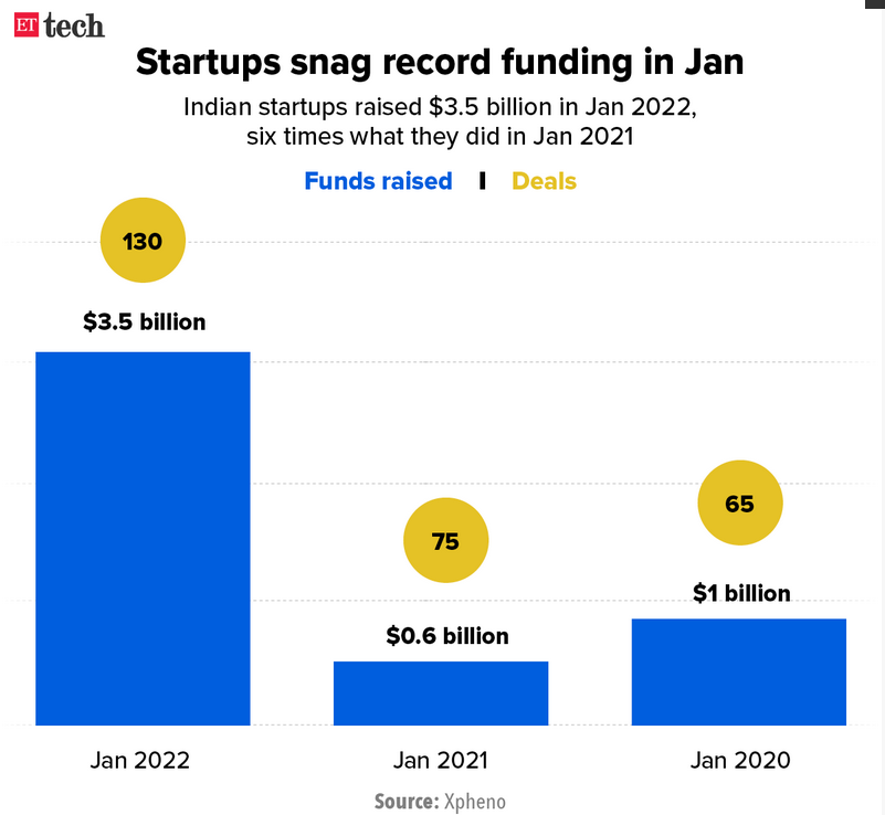 Economic Survey 2022: At least 14,000 new startups recognised in India, up 20 times in five years